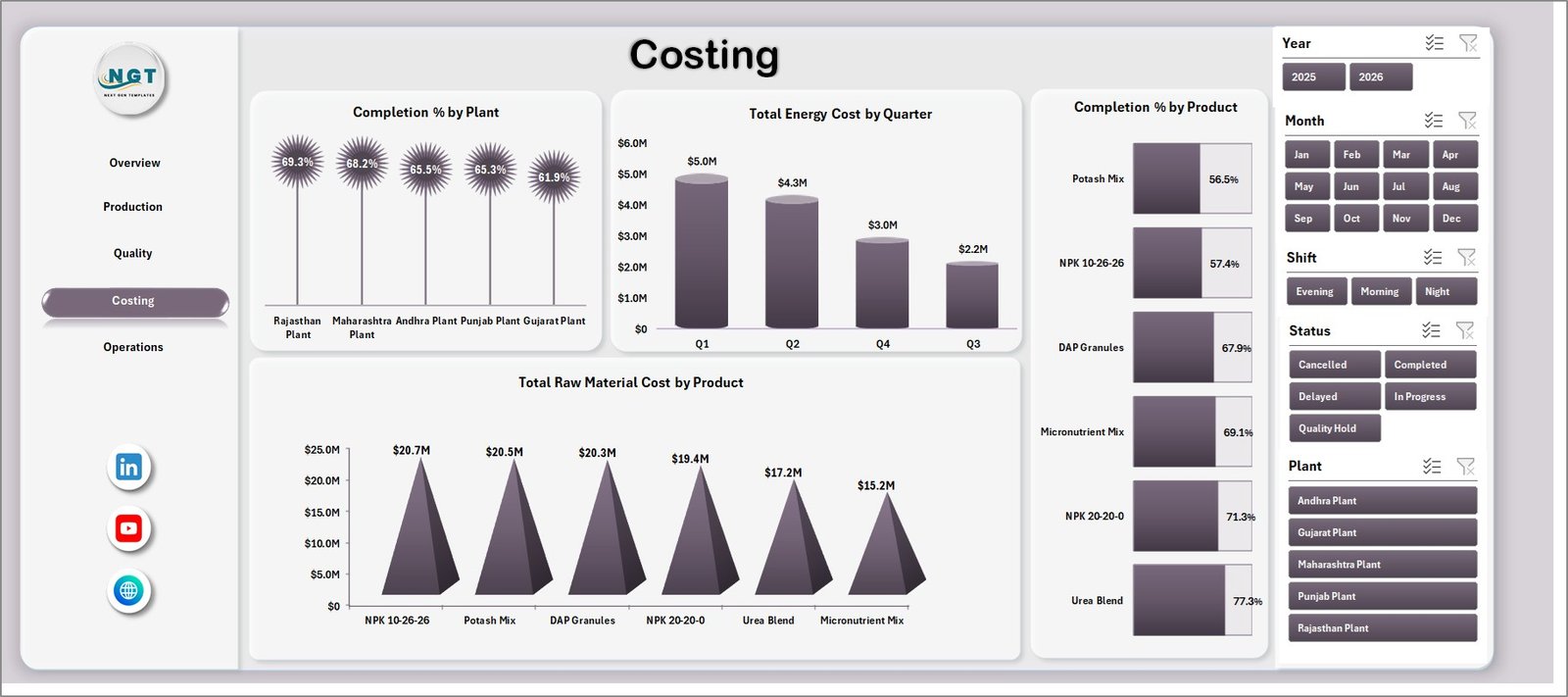 Fertilizer Manufacturing Dashboard in Excel costing page