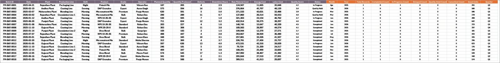 Fertilizer Manufacturing Dashboard in Excel data sheet tab
