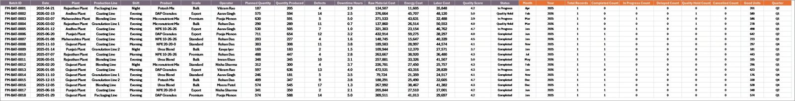 Fertilizer Manufacturing Dashboard in Excel data sheet tab