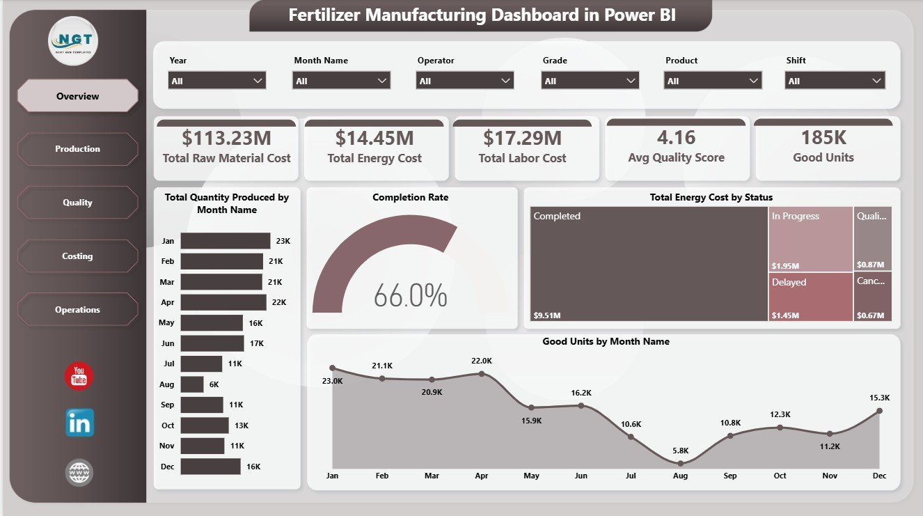 Overview page in Fertilizer Manufacturing Dashboard in Power BI