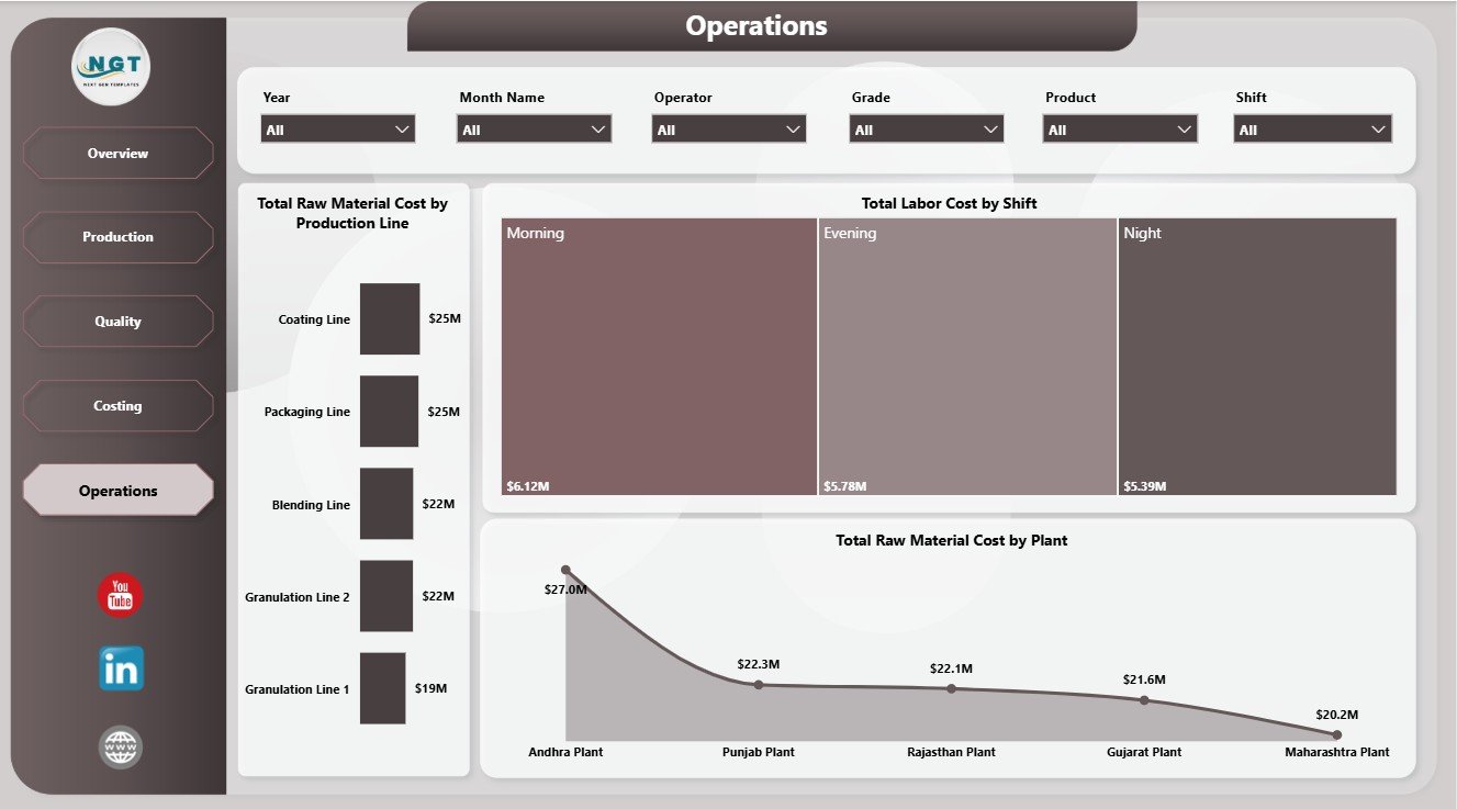Operations page in Fertilizer Manufacturing Dashboard in Power BI