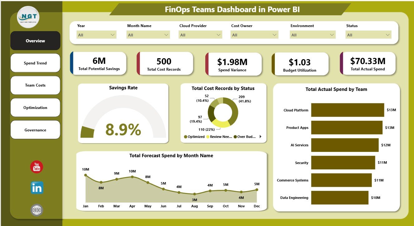 Overview page in FinOps Teams Dashboard in Power BI