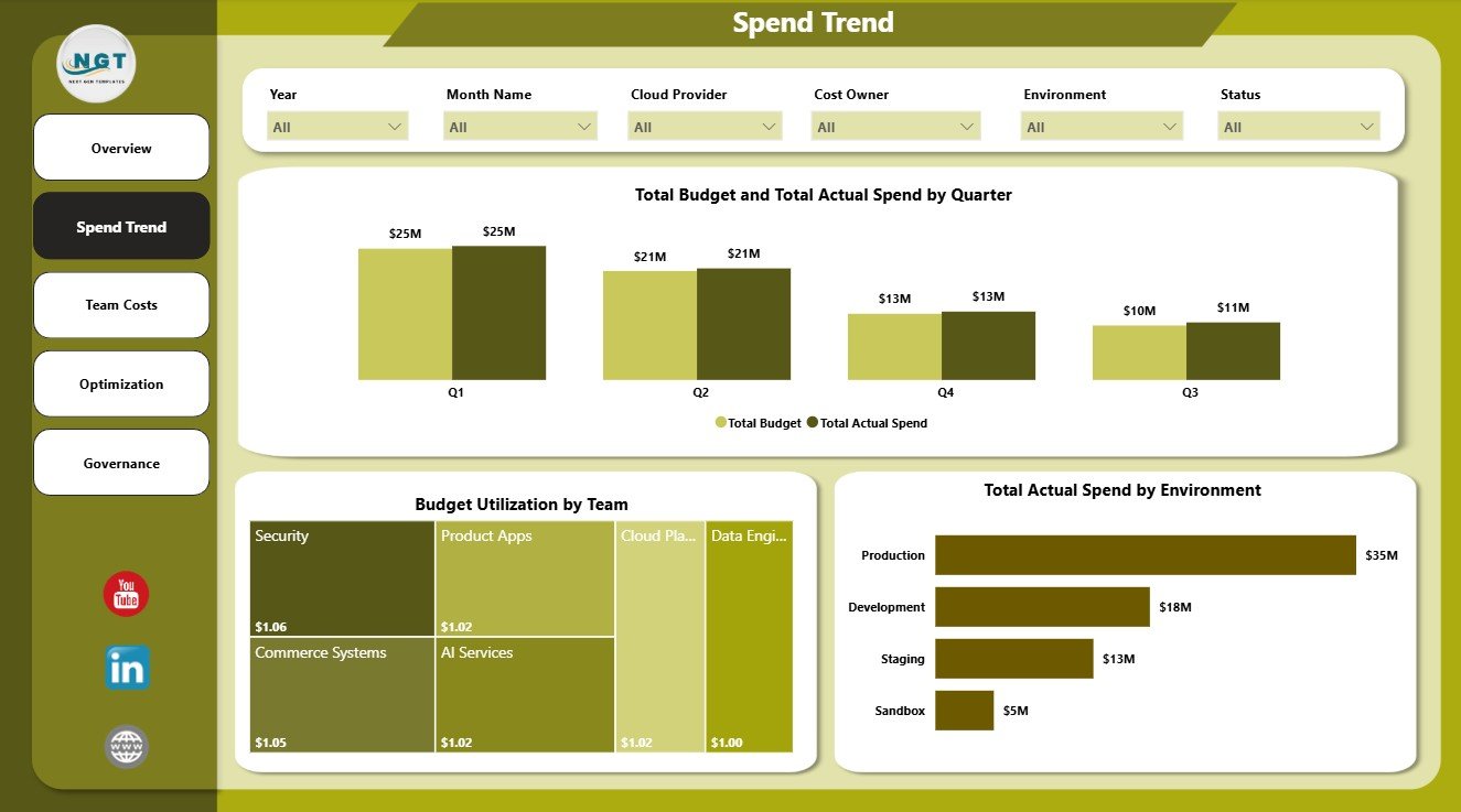 Spend Trend page in FinOps Teams Dashboard in Power BI