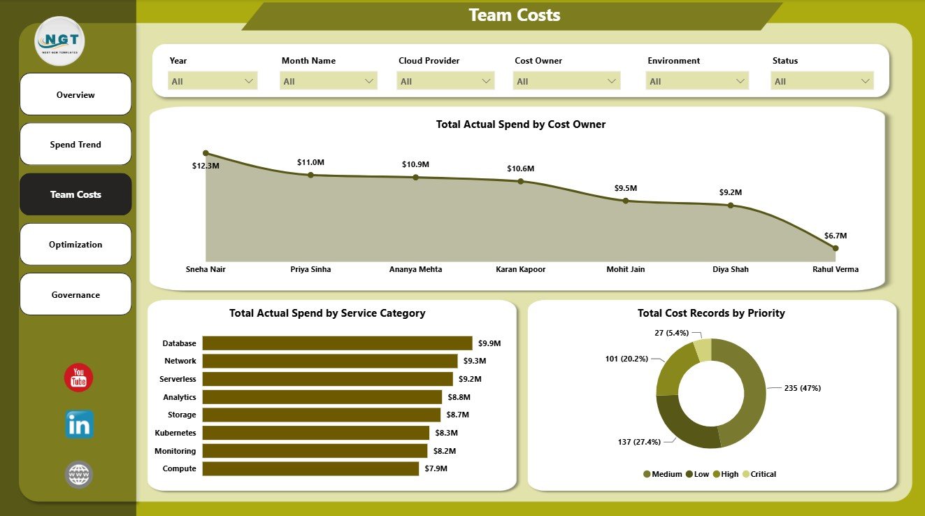 Team Costs page in FinOps Teams Dashboard in Power BI