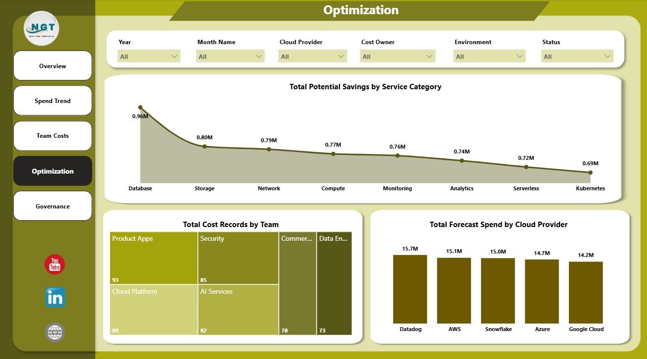 Optimization page in FinOps Teams Dashboard in Power BI