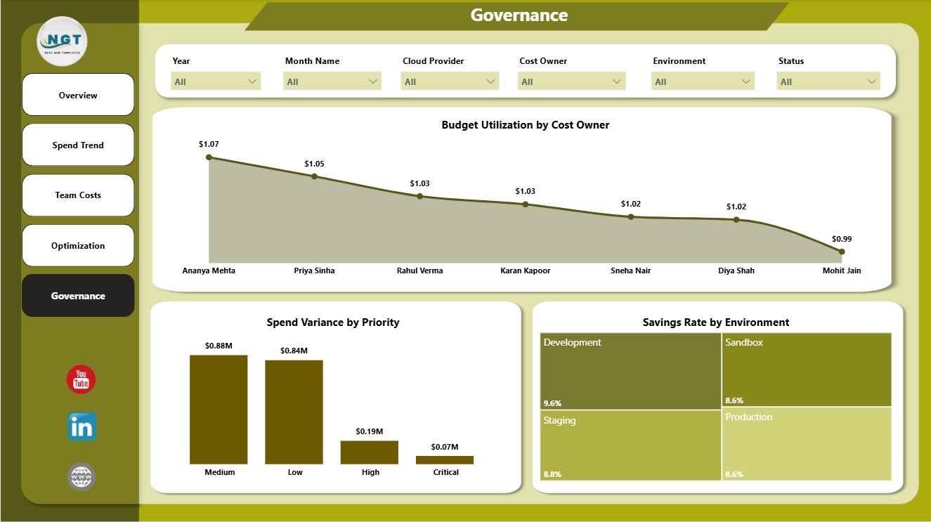 Governance page in FinOps Teams Dashboard in Power BI