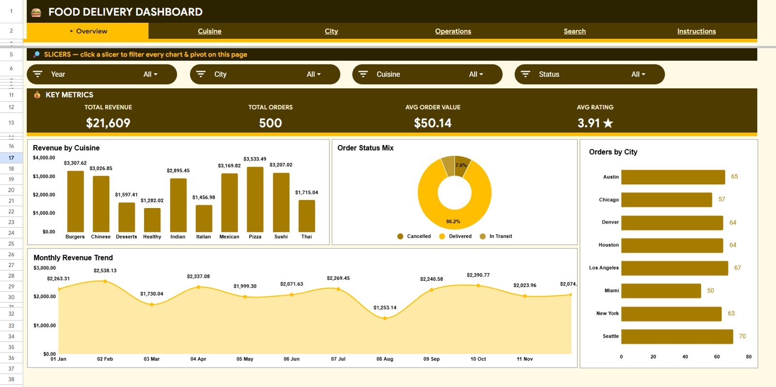 Food Delivery Dashboard in Google Sheets