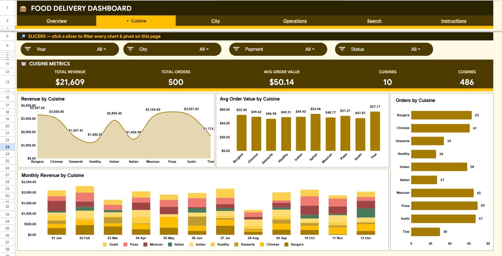Food Delivery Dashboard in Google Sheets Cuisine Analysis