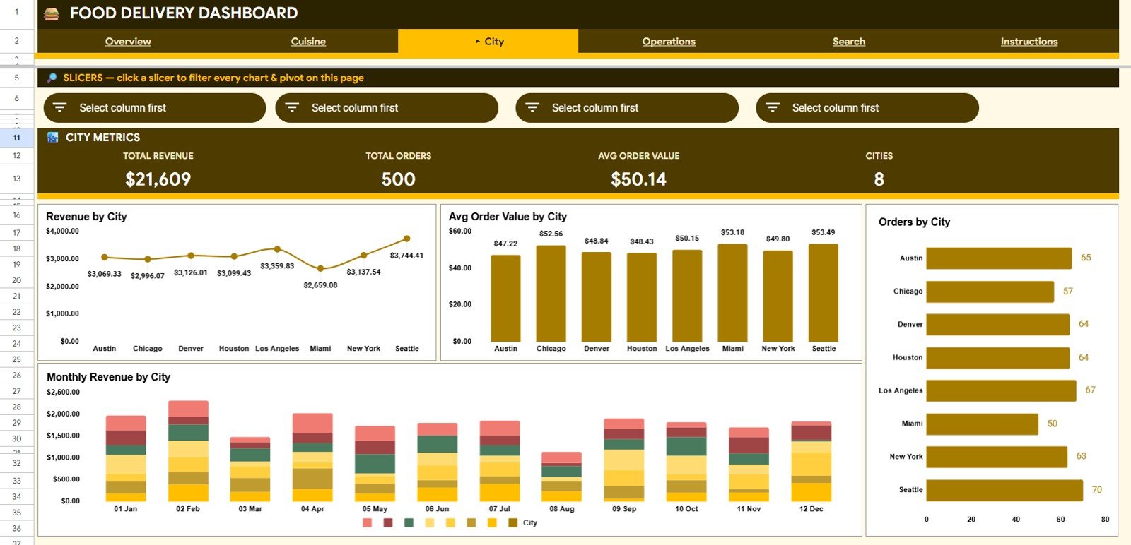 Food Delivery Dashboard in Google Sheets City Analysis