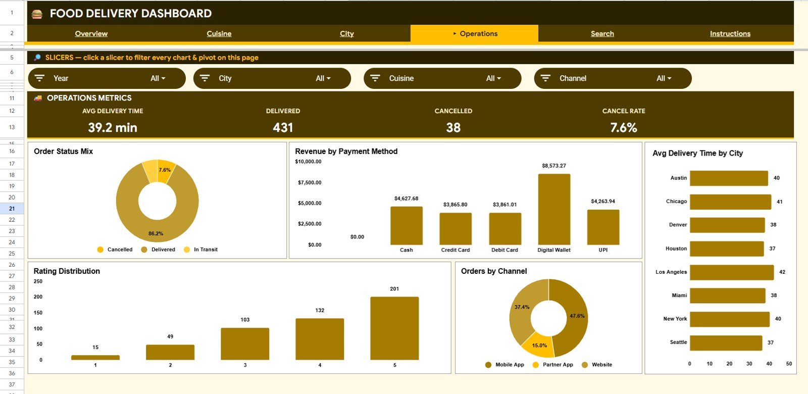 Food Delivery Dashboard in Google Sheets Operations Analysis
