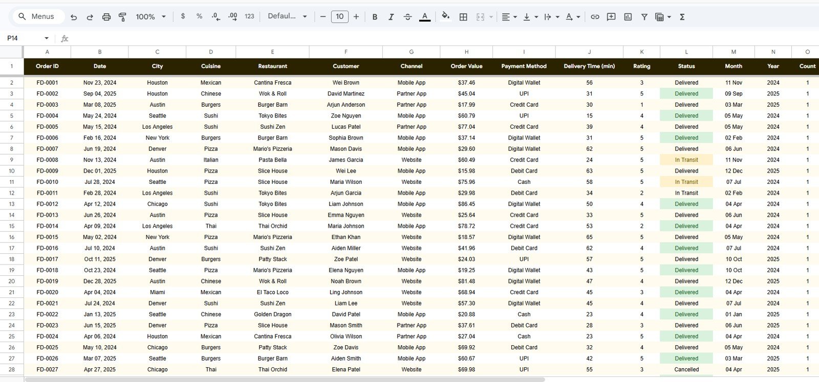 Food Delivery Dashboard in Google Sheets Data Sheet