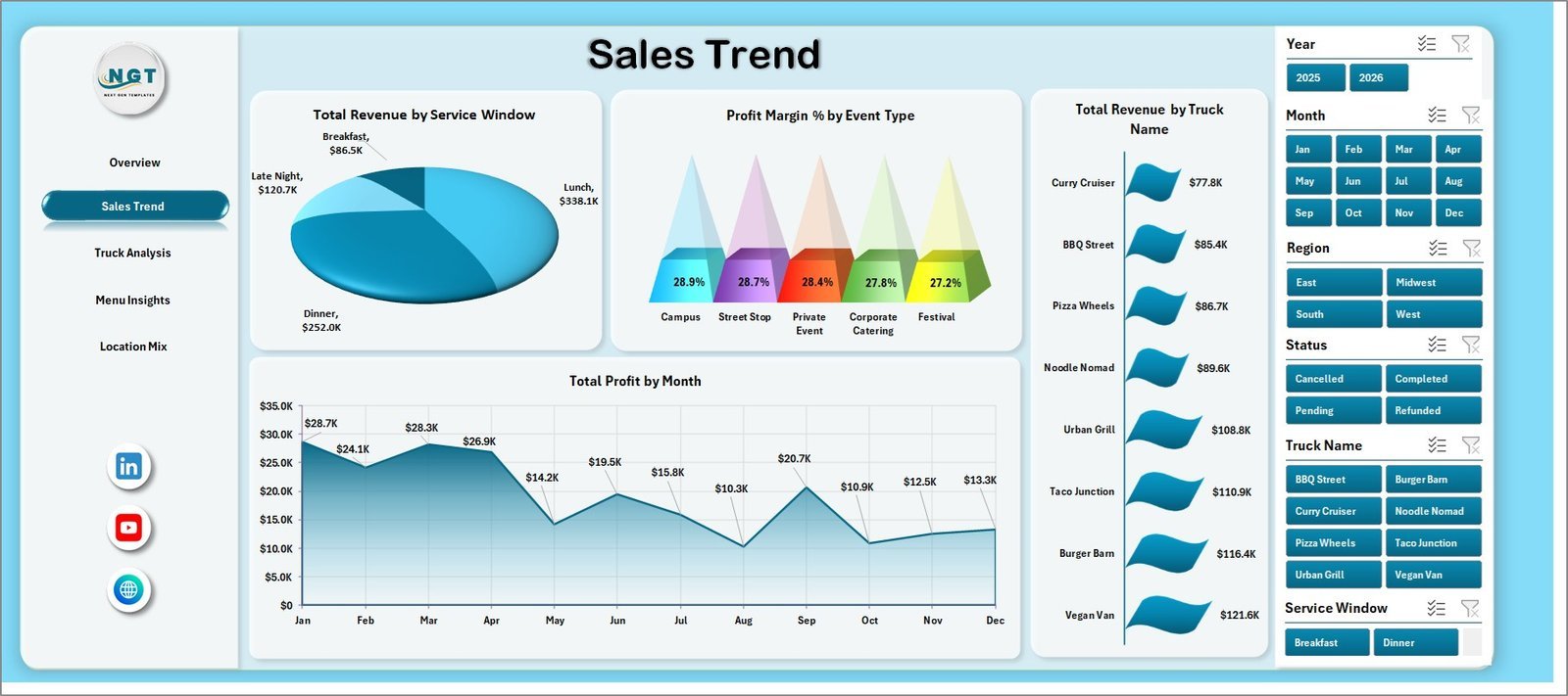 Food Trucks Dashboard in Excel sales trend page