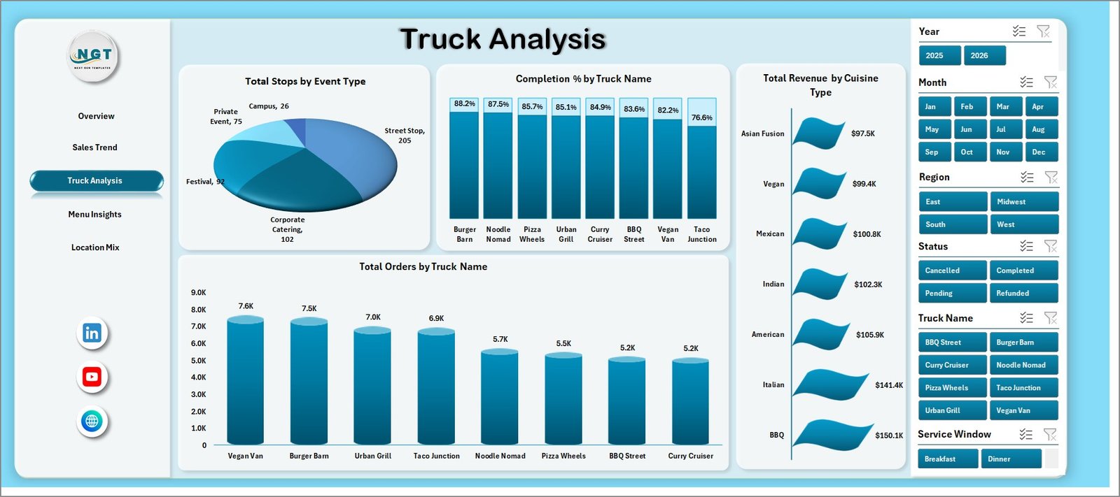 Truck Analysis page in Food Trucks Dashboard in Excel