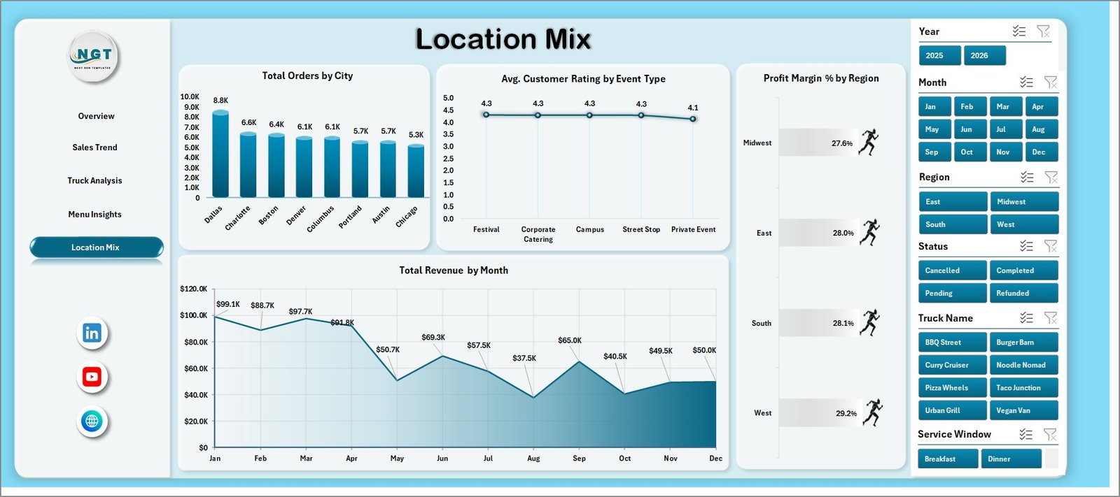 Location Mix page in Food Trucks Dashboard in Excel