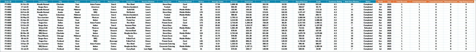 Food Trucks Dashboard in Excel data sheet