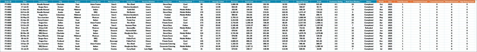 Data Sheet tab in Food Trucks Dashboard in Excel