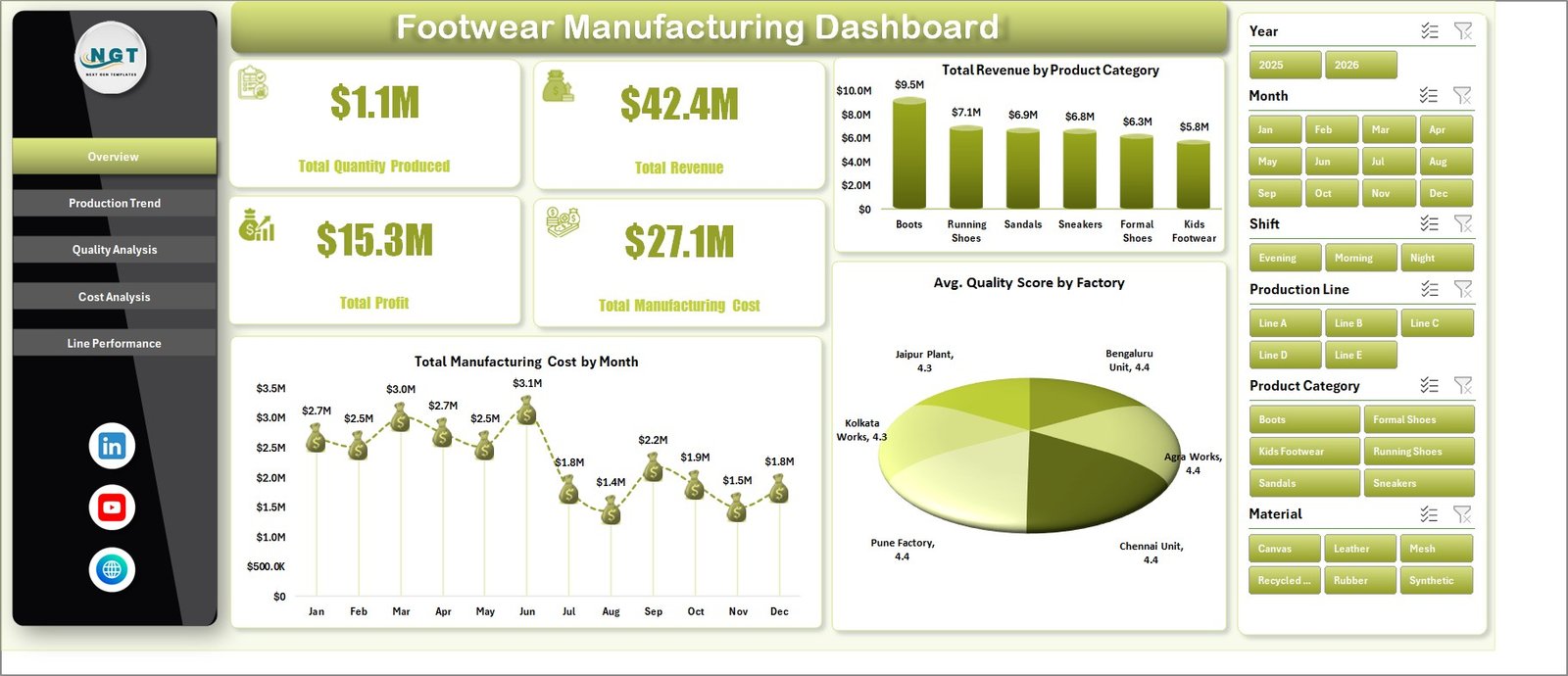 Footwear Manufacturing Dashboard in Excel overview page