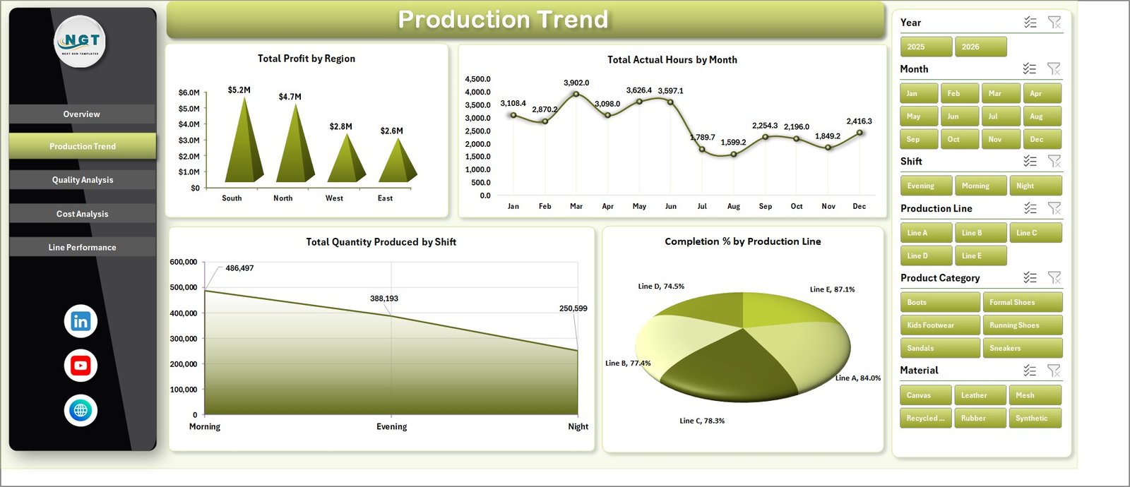 Production Trend page of Footwear Manufacturing Dashboard in Excel