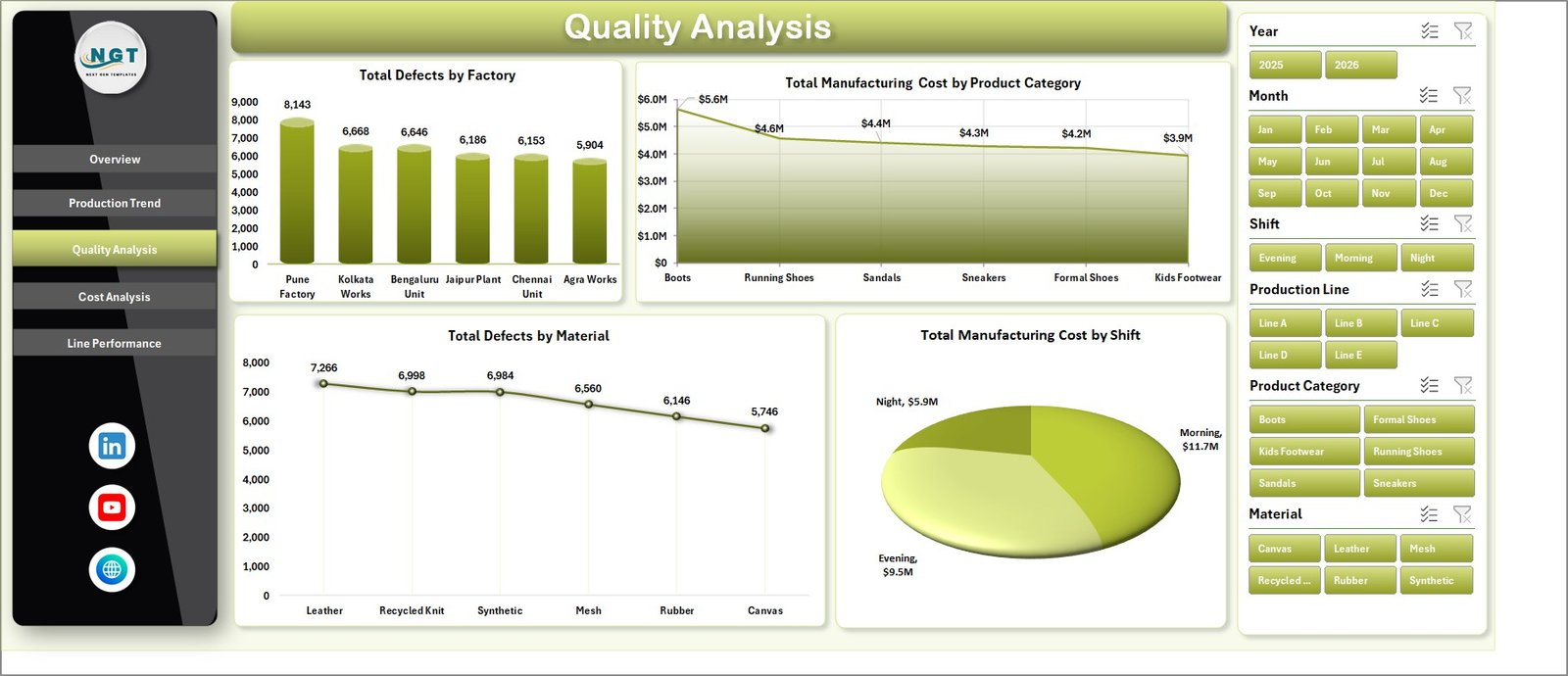 Quality Analysis page of Footwear Manufacturing Dashboard in Excel