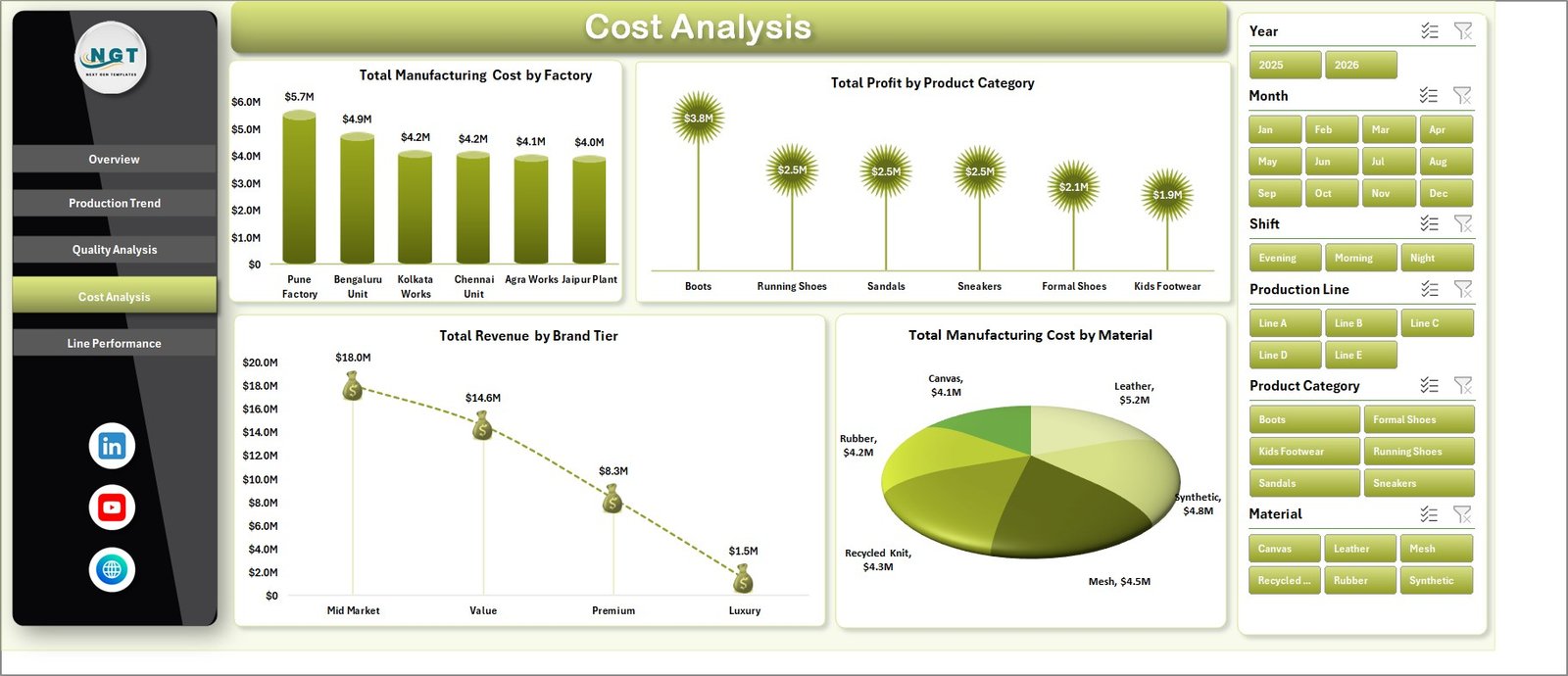 Cost Analysis page of Footwear Manufacturing Dashboard in Excel