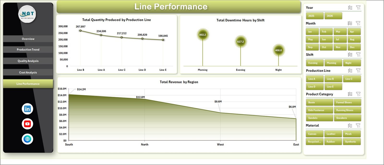 Line Performance page of Footwear Manufacturing Dashboard in Excel