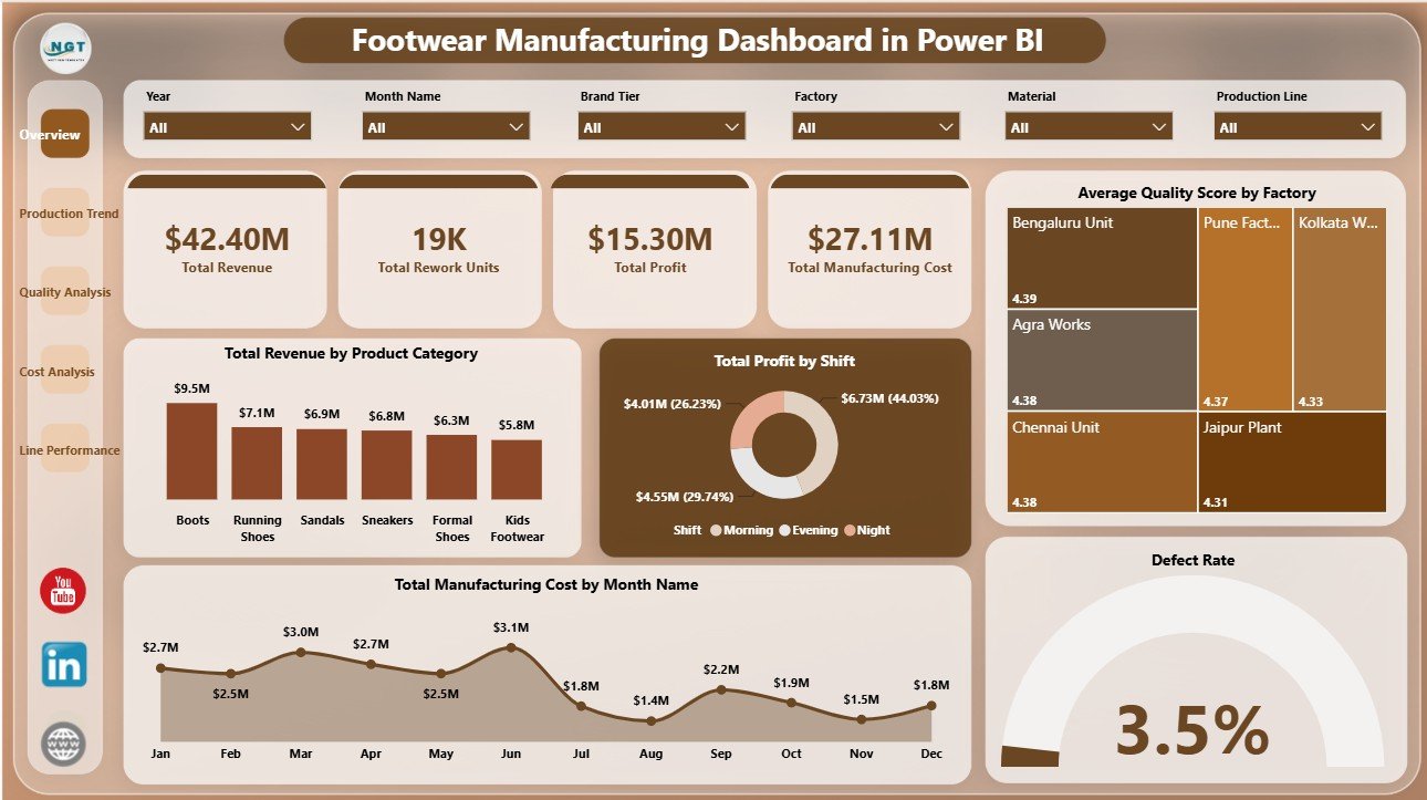 Footwear Manufacturing Dashboard in Power BI overview page