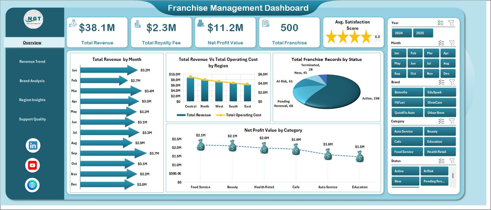 Franchise Management Dashboard in Excel overview page