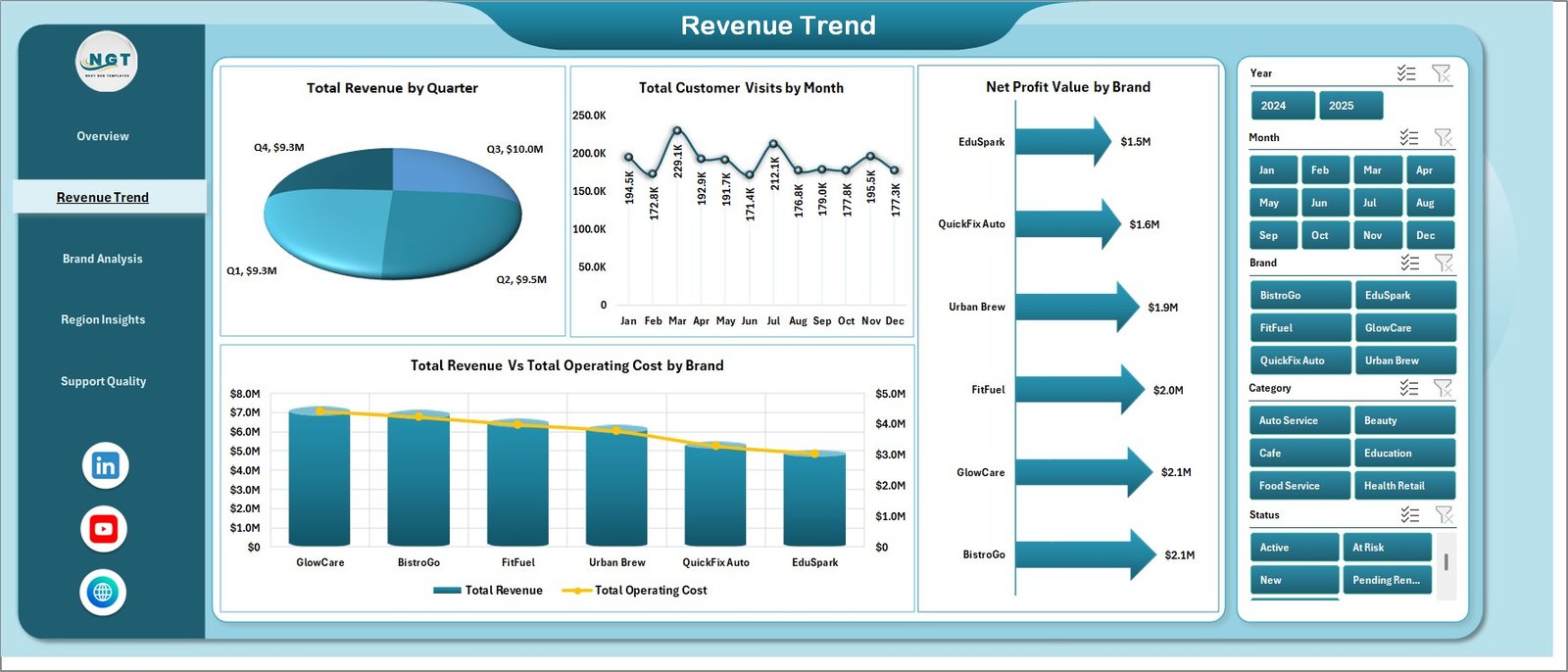 Revenue Trend page in Franchise Management Dashboard in Excel