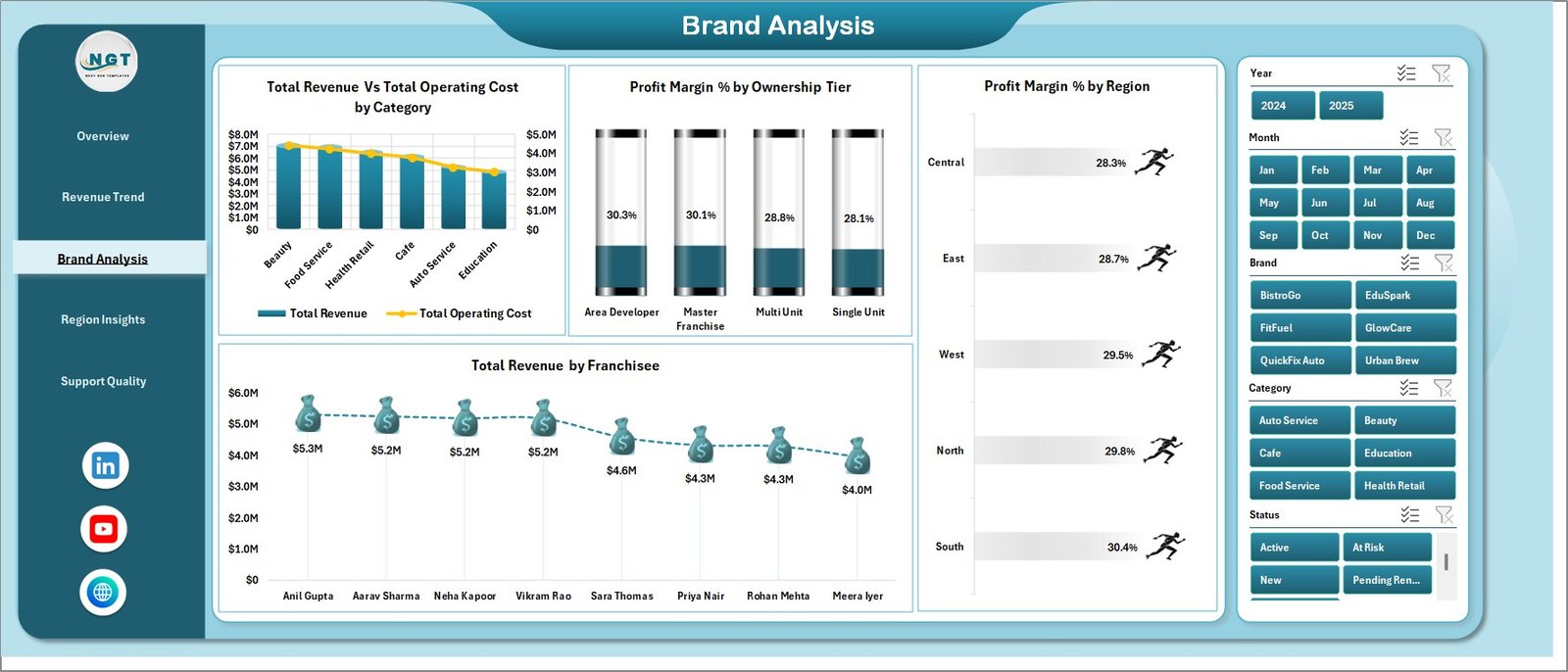 Brand Analysis page in Franchise Management Dashboard in Excel
