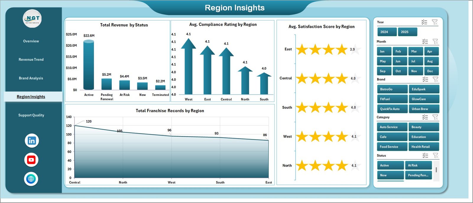 Region Insights page in Franchise Management Dashboard in Excel