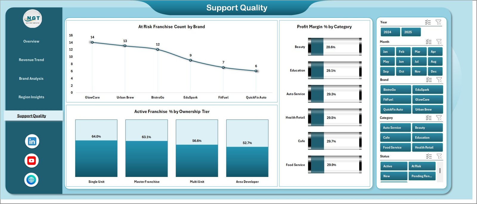 Support Quality page in Franchise Management Dashboard in Excel