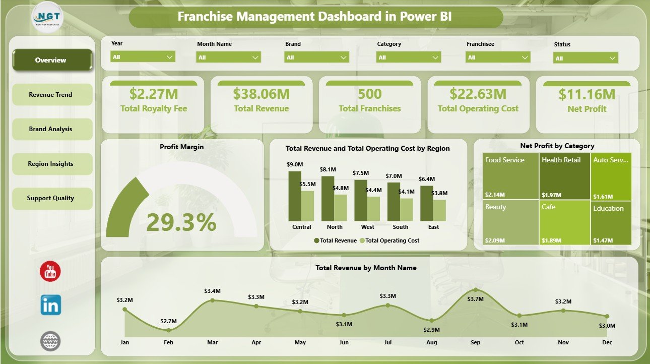 Franchise Management Dashboard in Power BI overview page