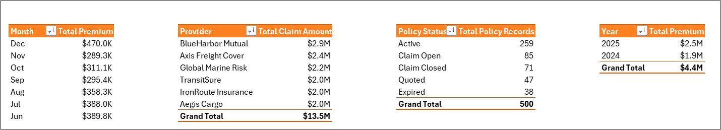 Support Sheet tab in Freight Insurance Providers Dashboard in Excel