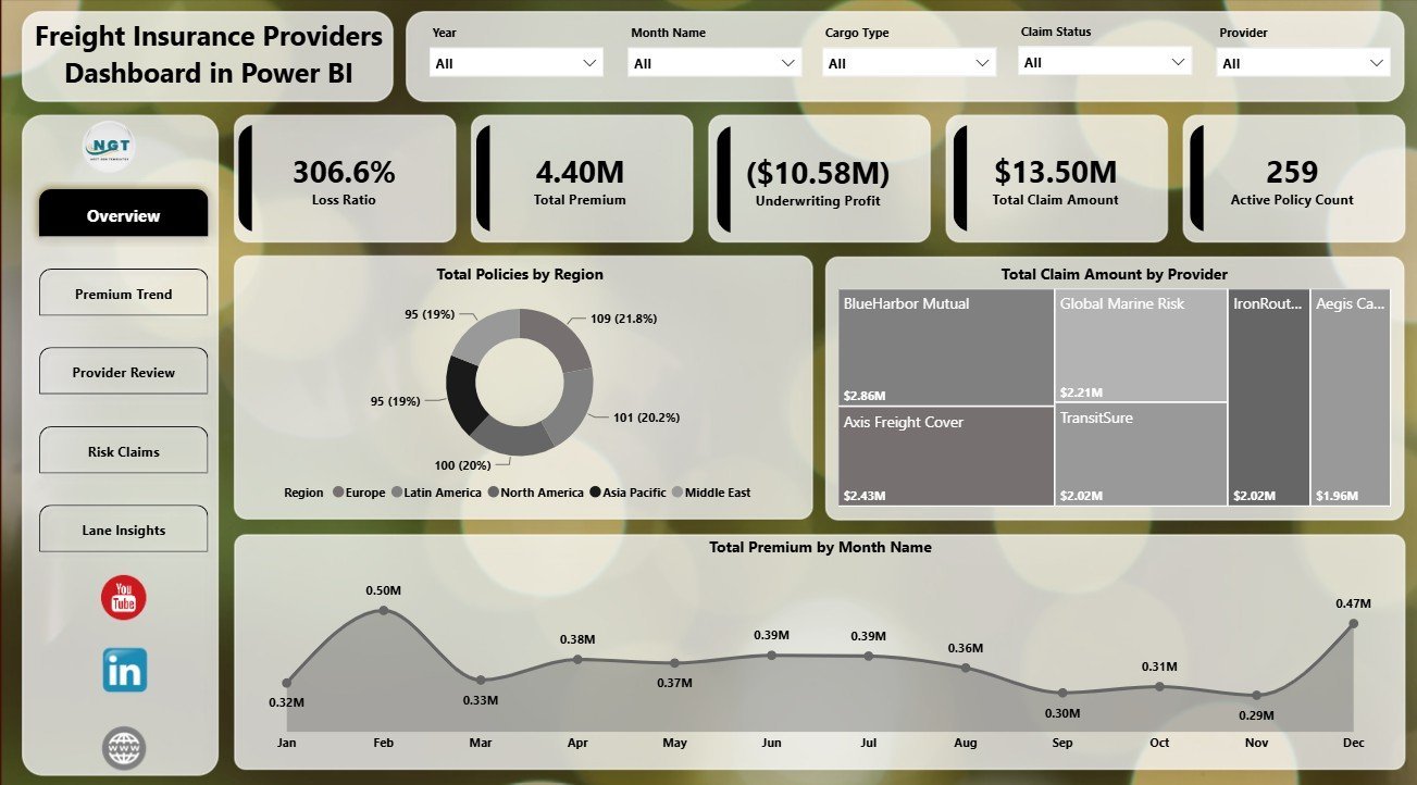Freight Insurance Providers Dashboard in Power BI overview page
