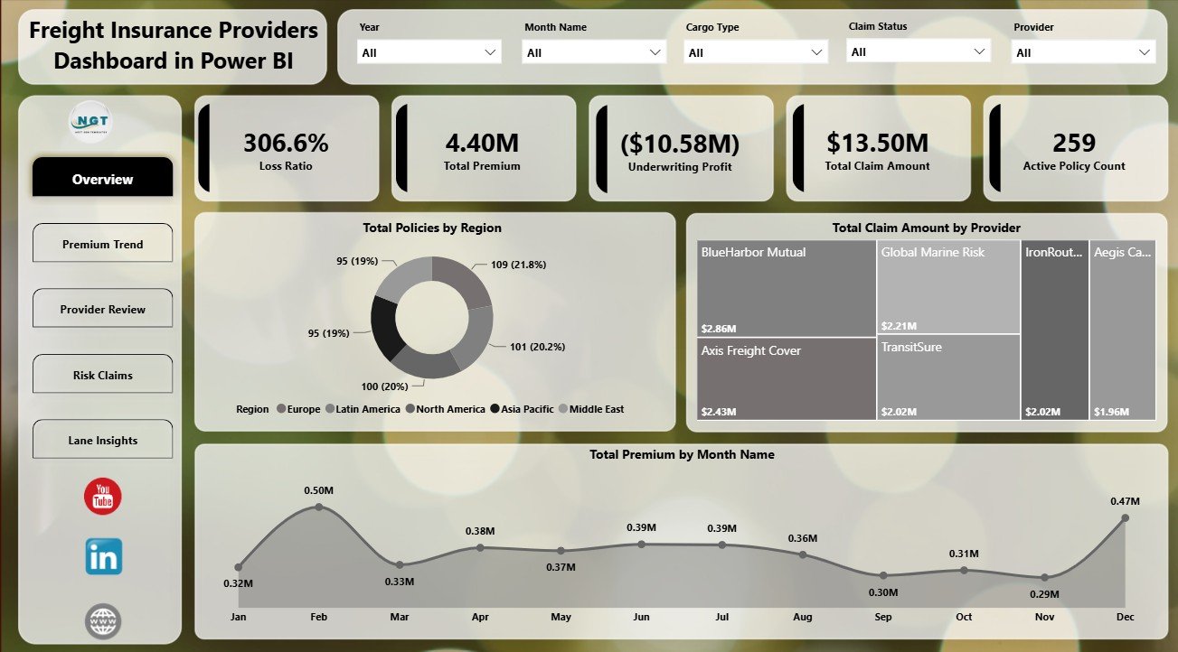 Freight Insurance Providers Dashboard in Power BI overview page