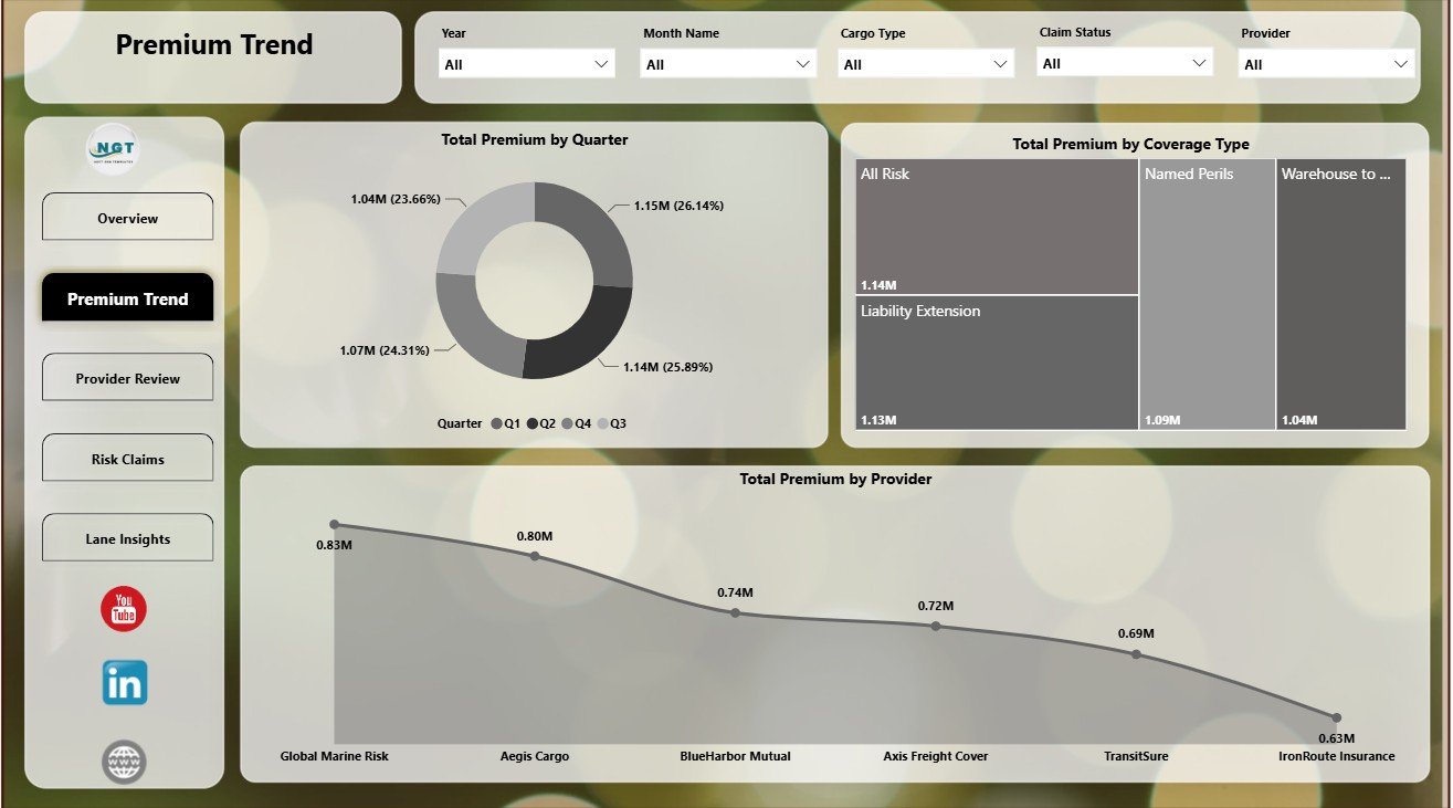 Premium Trend page in Freight Insurance Providers Dashboard in Power BI