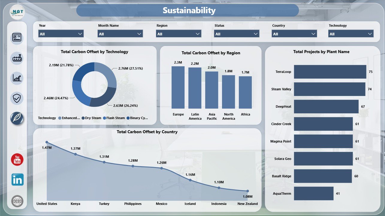 Sustainability page in Geothermal Energy Dashboard in Power BI