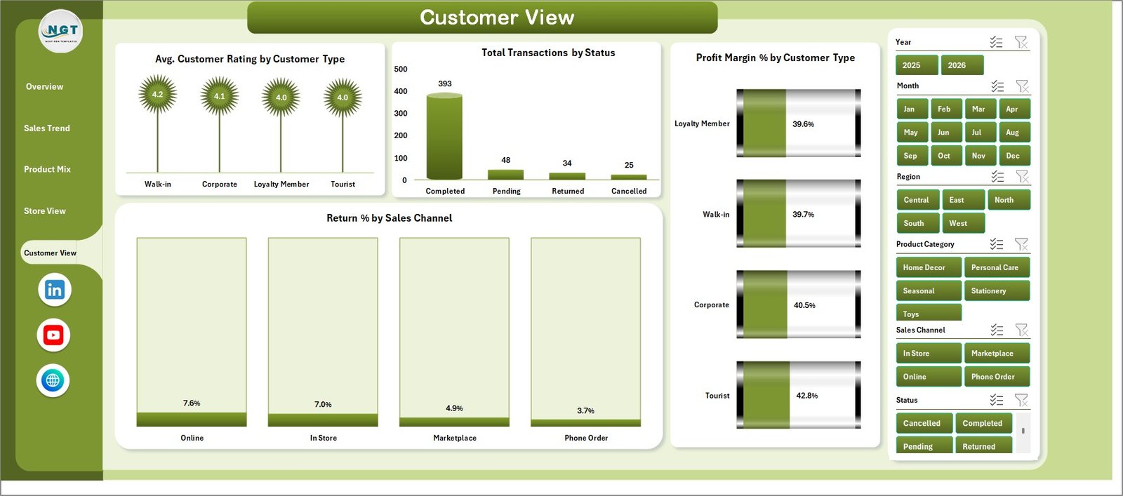 Gift Shops Dashboard in Excel Customer View Page