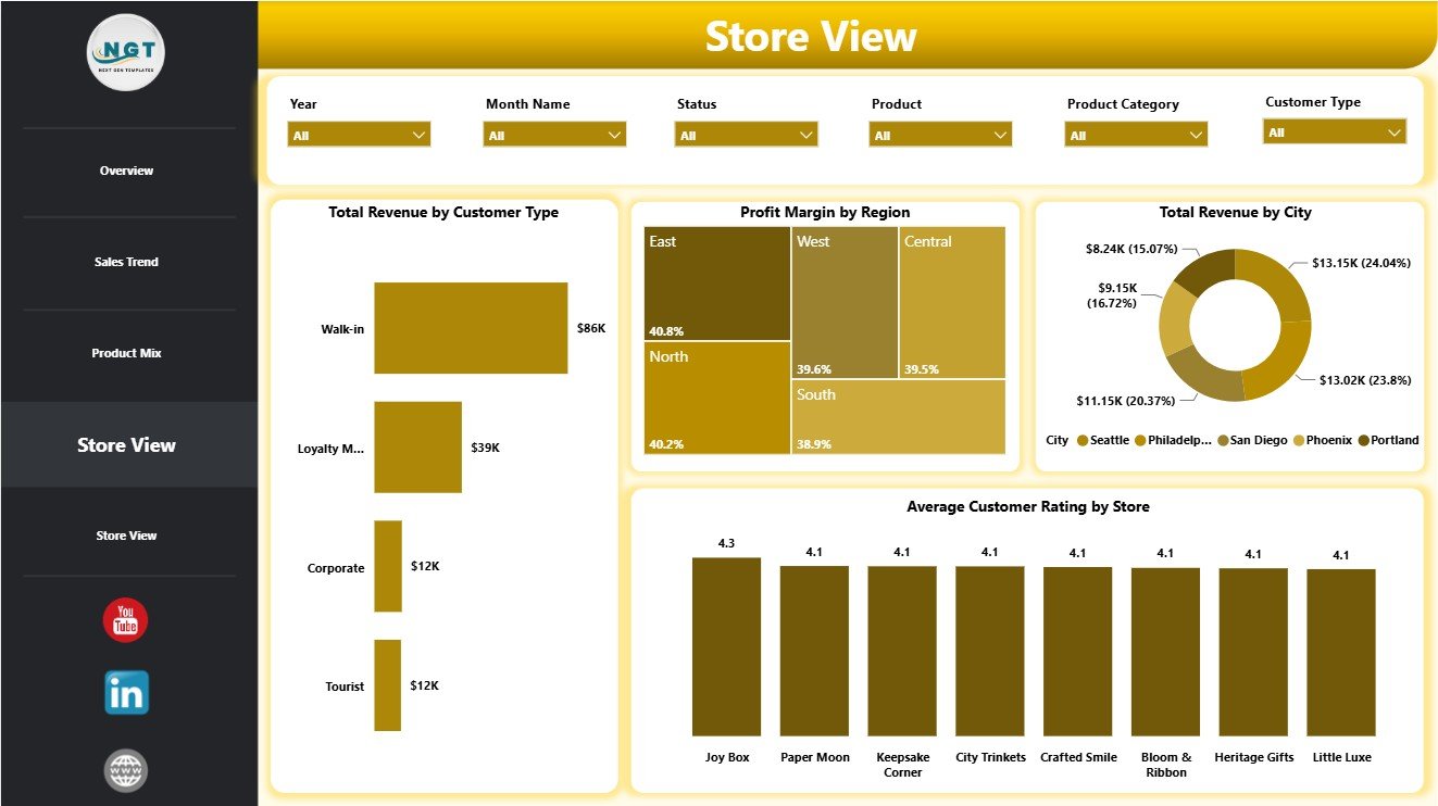 Gift Shops Dashboard in Power BI Store View Page