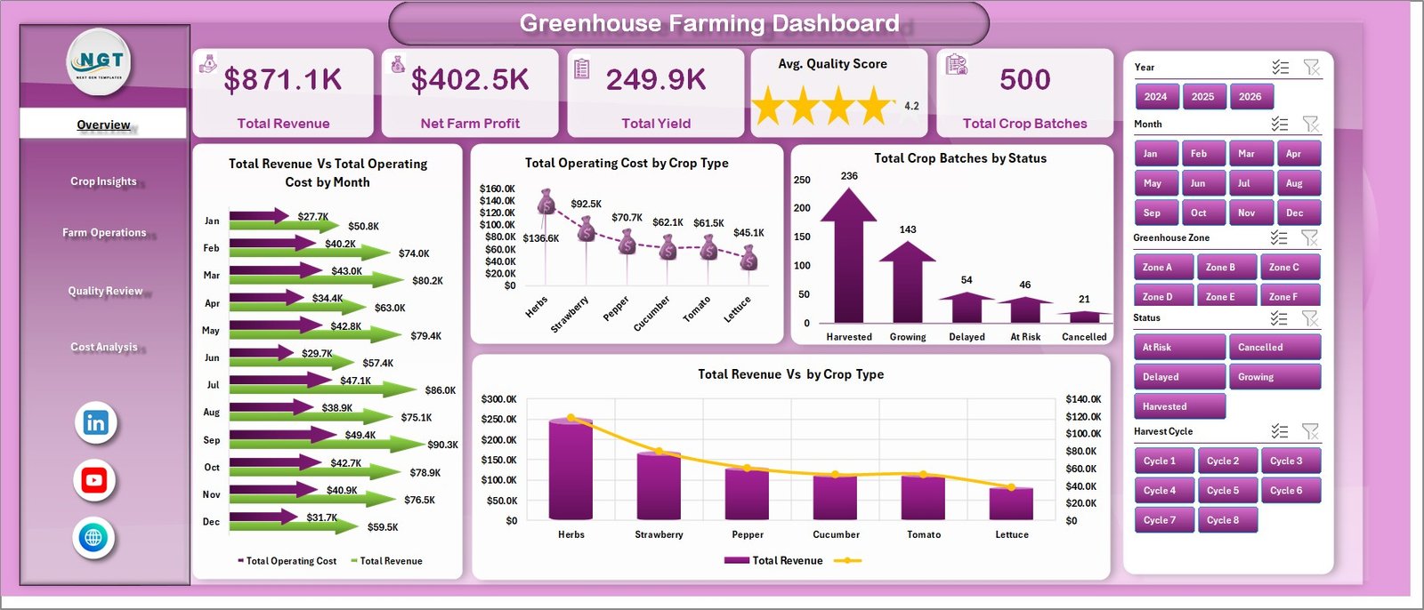 Greenhouse Farming Dashboard in Excel overview page