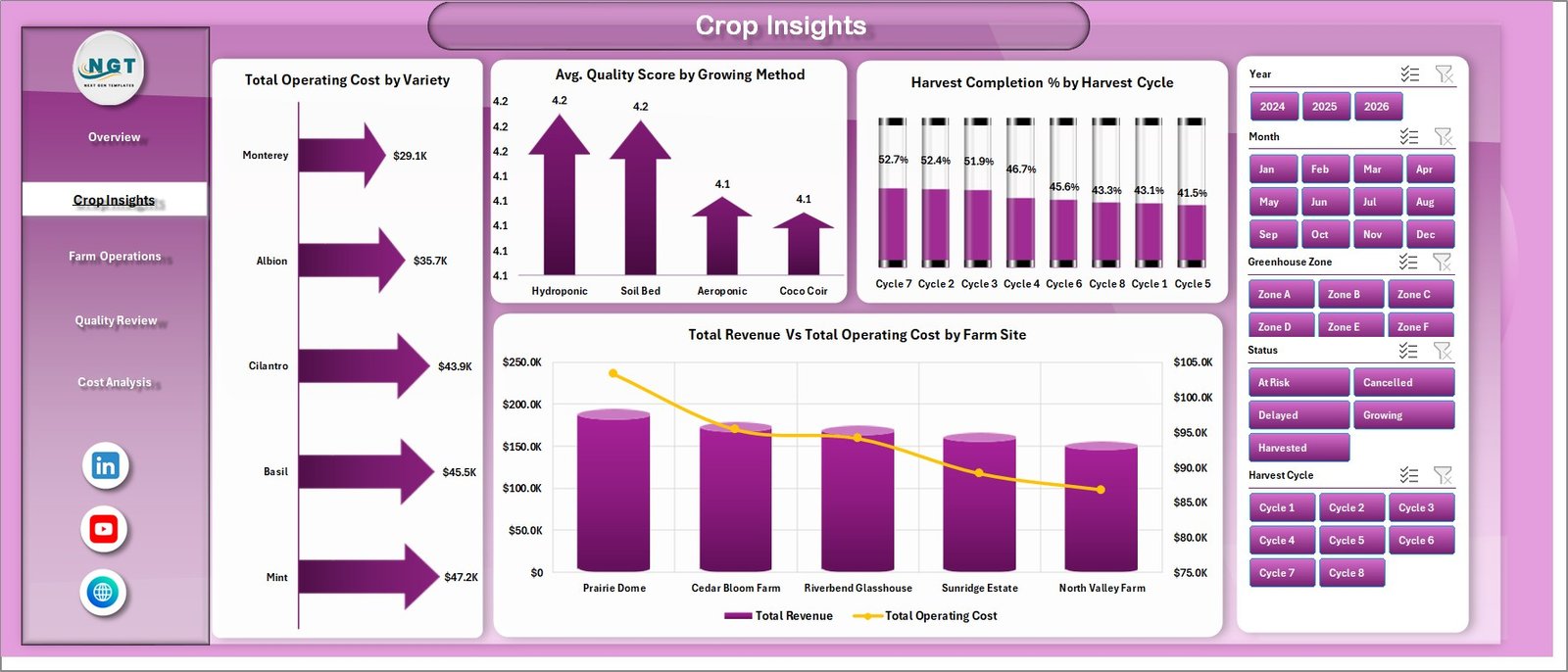Crop Insights page in Greenhouse Farming Dashboard in Excel