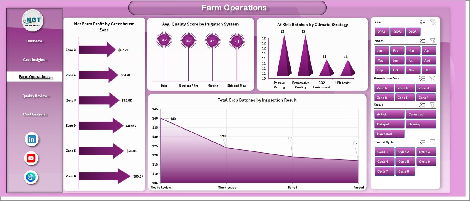 Farm Operations page in Greenhouse Farming Dashboard in Excel