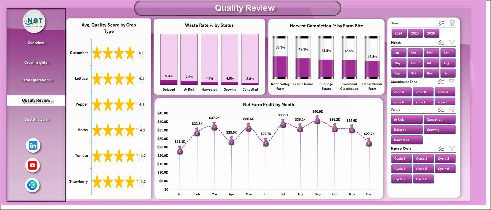 Quality Review page in Greenhouse Farming Dashboard in Excel