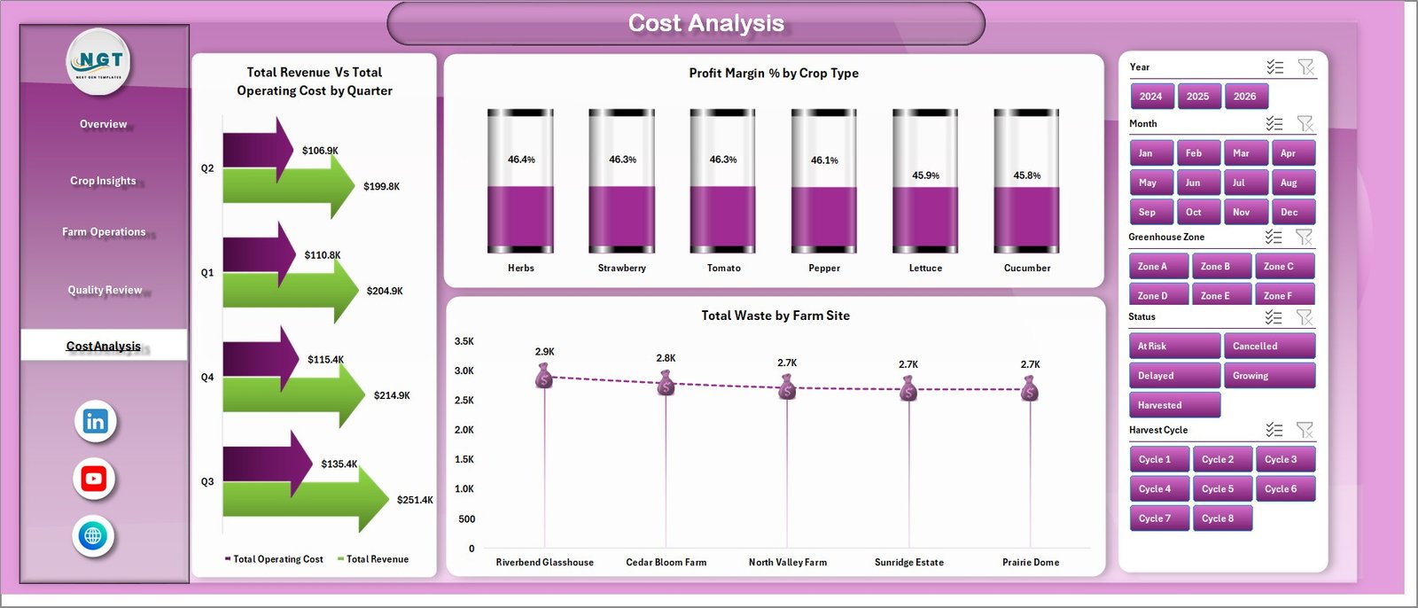 Cost Analysis page in Greenhouse Farming Dashboard in Excel
