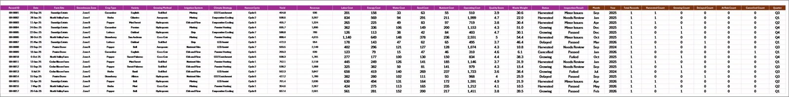 Data Sheet tab in Greenhouse Farming Dashboard in Excel