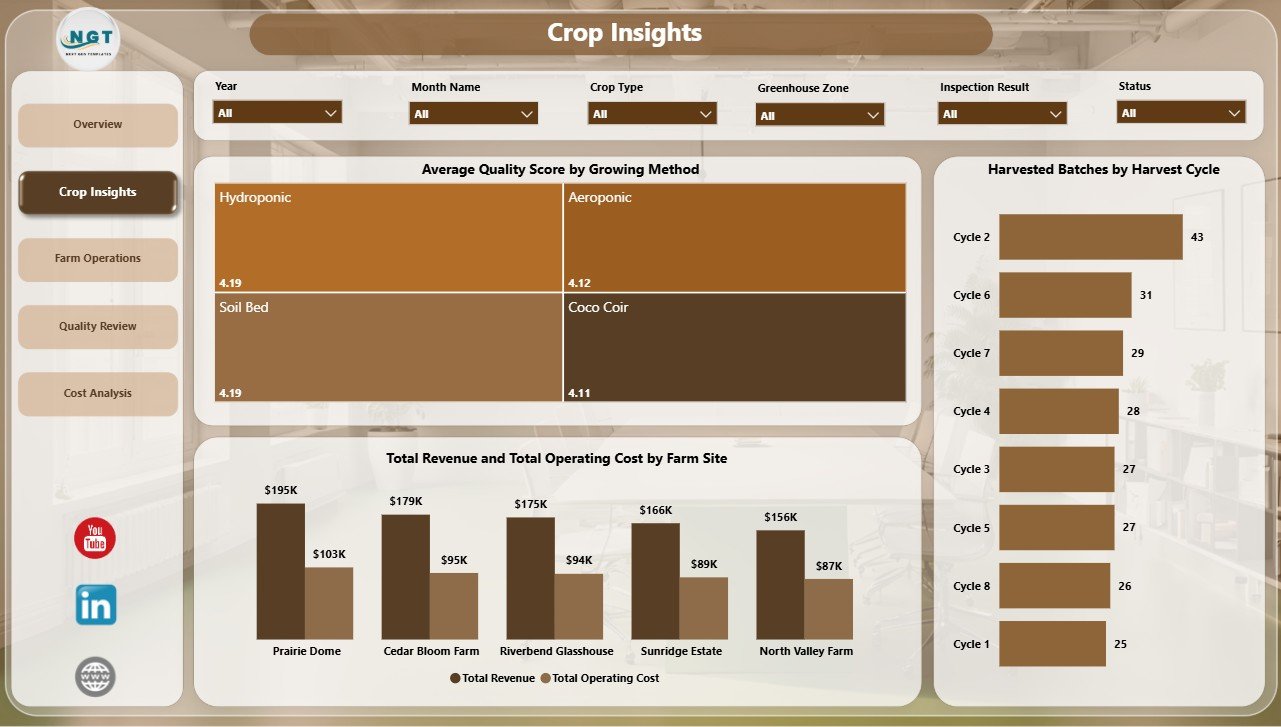 Crop Insights page in Greenhouse Farming Dashboard in Power BI