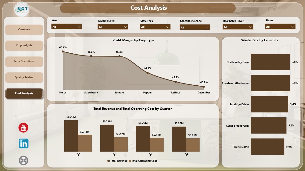 Cost Analysis page in Greenhouse Farming Dashboard in Power BI