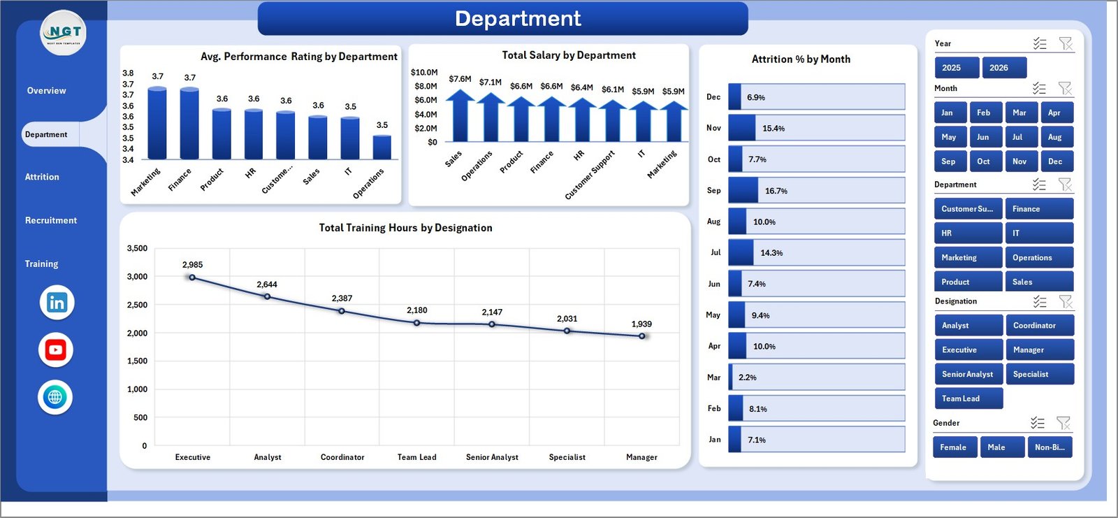 Department page in HR Analytics Dashboard in Excel