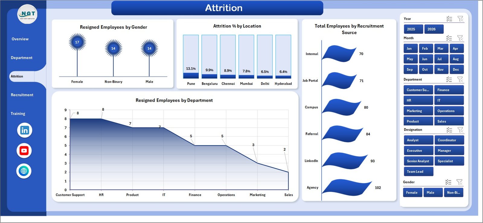 Attrition page in HR Analytics Dashboard in Excel
