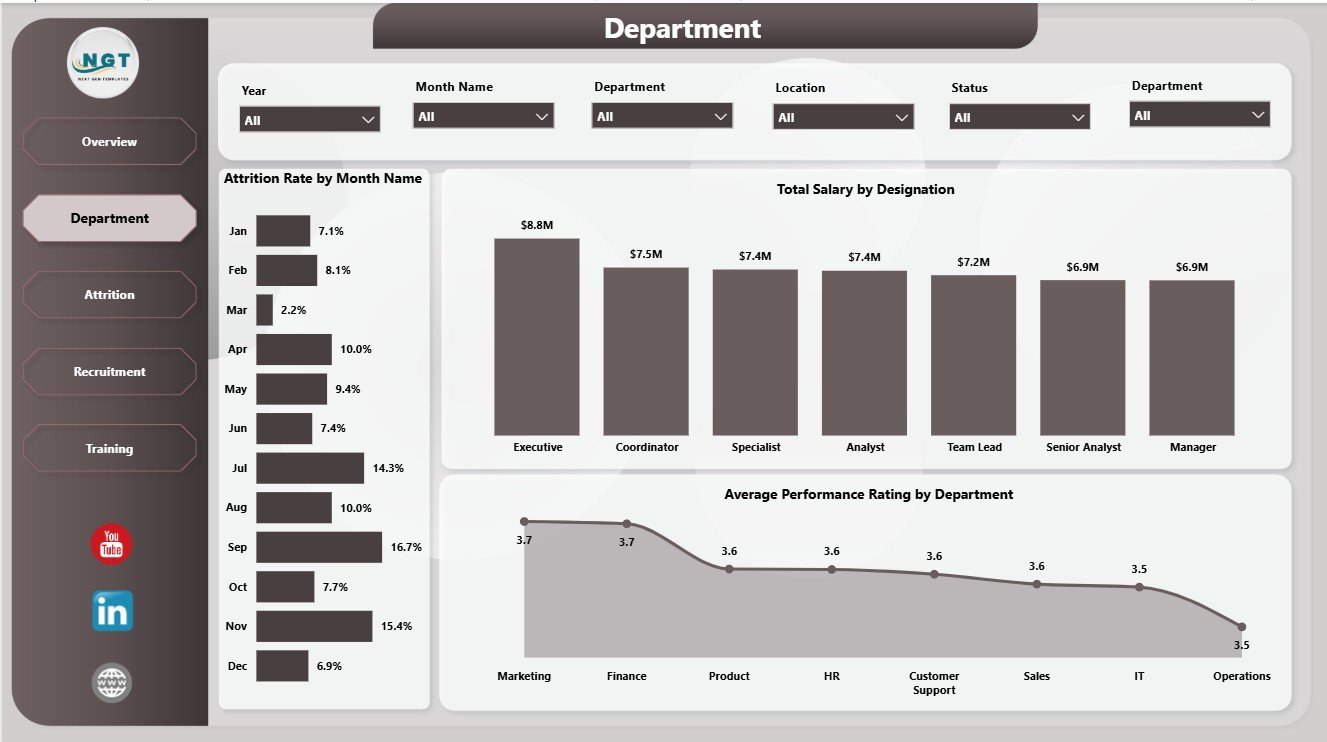 Department page in HR Analytics Dashboard in Power BI